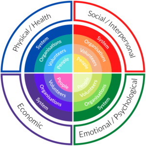 The Outcomes Model